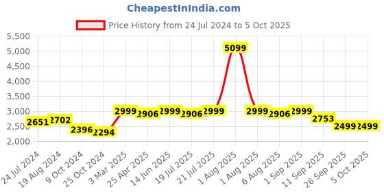 myntra.com KISAH Woven Design  Mandarin Collar Nehru Jacket kisah Price History Graph from 24 Jul 2024 to 4 Oct 2025
