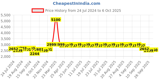 myntra.com KISAH Woven Design Mandarin Collar Nehru Jacket kisah Price History Graph from 24 Jul 2024 to 6 Oct 2025