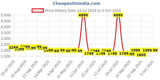 myntra.com KISAH Woven Design Mandarin Collar Nehru Jacket kisah Price History Graph from 24 Jul 2024 to 4 Oct 2025