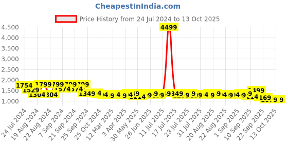 myntra.com KISAH Woven Design Mandarin Collar Nehru Jacket kisah Price History Graph from 24 Jul 2024 to 12 Oct 2025