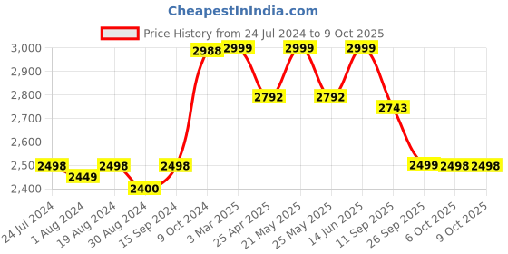 myntra.com KISAH Woven-Design Mandarin Collar Nehru Jacket kisah Price History Graph from 24 Jul 2024 to 9 Oct 2025