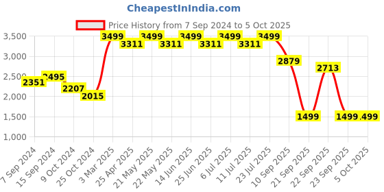 myntra.com KISAH Woven Design Mandarin Collar Nehru Jacket kisah Price History Graph from 7 Sep 2024 to 4 Oct 2025