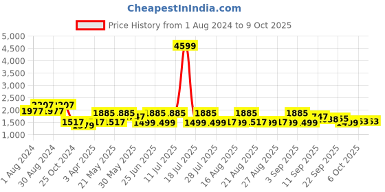 myntra.com KISAH Woven Design Mandarin Collar Nehru Jacket kisah Price History Graph from 1 Aug 2024 to 9 Oct 2025