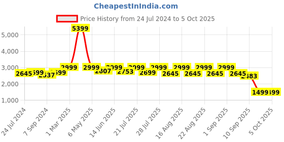 myntra.com KISAH Woven Design Mandarin Collar Nehru Jacket kisah Price History Graph from 24 Jul 2024 to 4 Oct 2025
