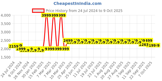 myntra.com KISAH Woven-Design Mandarin Collar Nehru Jacket kisah Price History Graph from 24 Jul 2024 to 9 Oct 2025