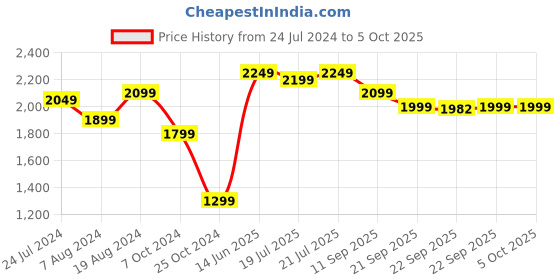 myntra.com KISAH Woven Design Mandarin Collar Nehru Jacket kisah Price History Graph from 24 Jul 2024 to 4 Oct 2025