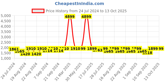 myntra.com KISAH Woven Design Mandarin Collar Nehru Jacket kisah Price History Graph from 24 Jul 2024 to 12 Oct 2025