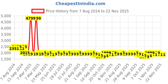 myntra.com KISAH  Woven Design Mandarin Collar Nehru Jackets kisah Price History Graph from 7 Aug 2024 to 22 Nov 2025