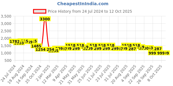 myntra.com KISAH Woven Design Mandarin Collar Regular Kurta kisah Price History Graph from 24 Jul 2024 to 12 Oct 2025