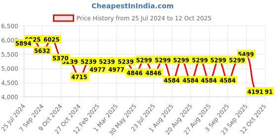 myntra.com KISAH Woven Design Mandarin Collar Sherwani Set kisah Price History Graph from 25 Jul 2024 to 11 Oct 2025