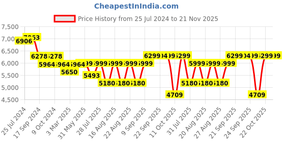myntra.com KISAH Woven Design Mandarin Collar Sherwani Set kisah Price History Graph from 25 Jul 2024 to 20 Nov 2025