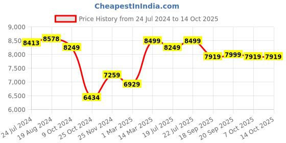 myntra.com KISAH Woven Design Mandarin Collar Sherwani Set kisah Price History Graph from 24 Jul 2024 to 13 Oct 2025