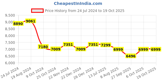myntra.com KISAH Woven Design Mandarin Collar Sherwani Set kisah Price History Graph from 24 Jul 2024 to 17 Oct 2025