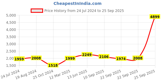 myntra.com KISAH Woven Design Mandarin Collar Sleeveless Nehru Jacket kisah Price History Graph from 24 Jul 2024 to 25 Sep 2025