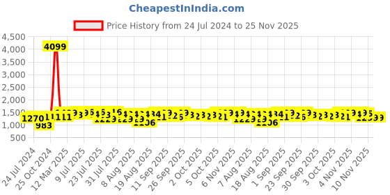 myntra.com KISAH Woven Design Mandarin Collar Straight Kurta kisah Price History Graph from 24 Jul 2024 to 24 Nov 2025
