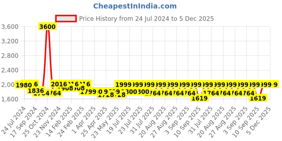 myntra.com KISAH Woven Design Mandarin Collar Straight Kurta kisah Price History Graph from 24 Jul 2024 to 5 Dec 2025