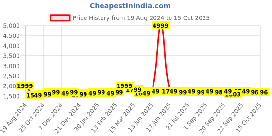 myntra.com KISAH Woven Design Mandarin Collar Thread Work Kurta kisah Price History Graph from 19 Aug 2024 to 15 Oct 2025