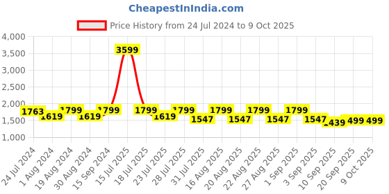 myntra.com KISAH Woven Design Nehru Jacket kisah Price History Graph from 24 Jul 2024 to 9 Oct 2025