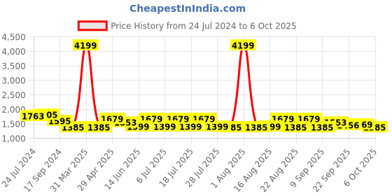 myntra.com KISAH Woven Design Nehru Jacket kisah Price History Graph from 24 Jul 2024 to 6 Oct 2025