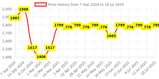 myntra.com KISAH Woven Design Nehru Jacket kisah Price History Graph from 7 Sep 2024 to 11 Jul 2025