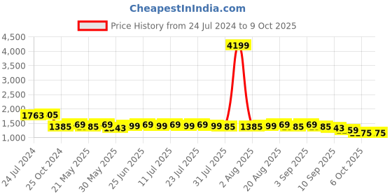 myntra.com KISAH Woven Design Nehru Jacket kisah Price History Graph from 24 Jul 2024 to 8 Oct 2025