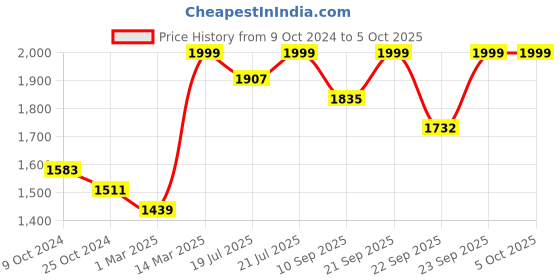 myntra.com KISAH Woven Design Nehru Jacket kisah Price History Graph from 9 Oct 2024 to 4 Oct 2025