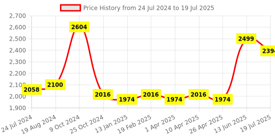 myntra.com KISAH Woven Design Nehru Jacket kisah Price History Graph from 24 Jul 2024 to 13 Jun 2025