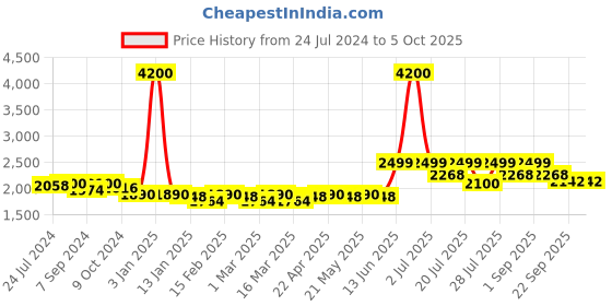 myntra.com KISAH Woven Design Nehru Jacket kisah Price History Graph from 24 Jul 2024 to 5 Oct 2025