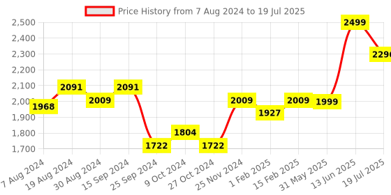 myntra.com KISAH Woven Design Nehru Jacket kisah Price History Graph from 7 Aug 2024 to 13 Jun 2025