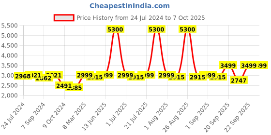 myntra.com KISAH Woven Design Nehru Jacket kisah Price History Graph from 24 Jul 2024 to 6 Oct 2025