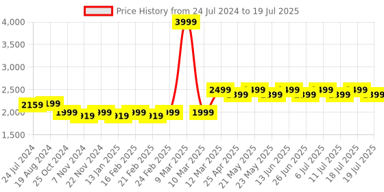 myntra.com KISAH Woven Design Nehru Jacket kisah Price History Graph from 24 Jul 2024 to 11 Jul 2025