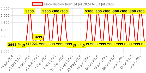 myntra.com KISAH Woven Design Nehru Jacket kisah Price History Graph from 24 Jul 2024 to 13 Jul 2025