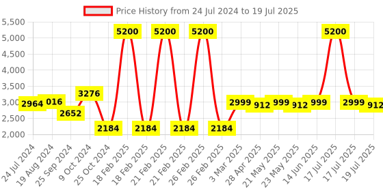 myntra.com KISAH Woven Design Nehru Jacket kisah Price History Graph from 24 Jul 2024 to 17 Jul 2025