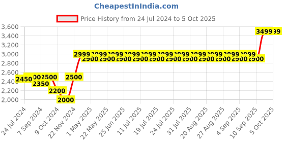 myntra.com KISAH Woven Design Nehru Jacket kisah Price History Graph from 24 Jul 2024 to 5 Oct 2025