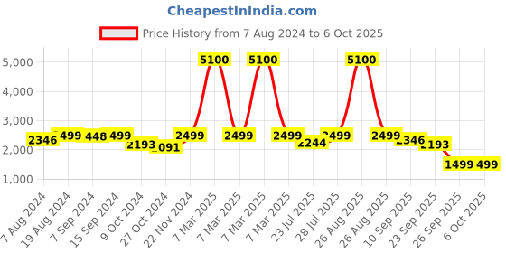 myntra.com KISAH Woven Design Nehru Jacket kisah Price History Graph from 7 Aug 2024 to 5 Oct 2025