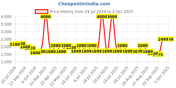myntra.com KISAH Woven Design Nehru Jacket kisah Price History Graph from 24 Jul 2024 to 5 Oct 2025