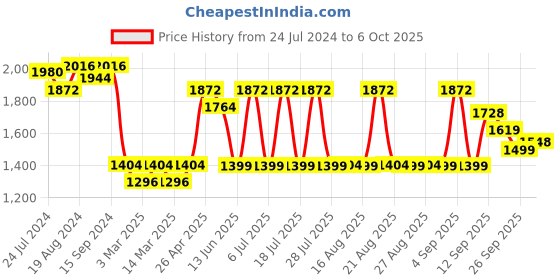 myntra.com KISAH Woven Design Nehru Jacket kisah Price History Graph from 24 Jul 2024 to 6 Oct 2025