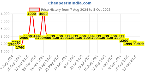 myntra.com KISAH Woven Design Nehru Jacket kisah Price History Graph from 7 Aug 2024 to 5 Oct 2025