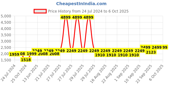myntra.com KISAH Woven Design Nehru Jacket kisah Price History Graph from 24 Jul 2024 to 5 Oct 2025