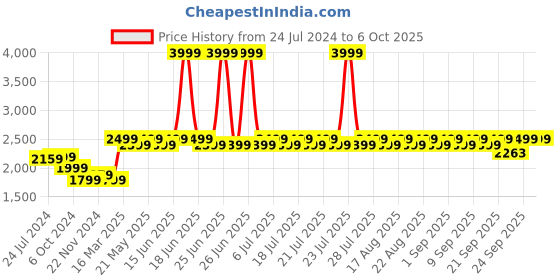 myntra.com KISAH Woven Design Nehru Jacket kisah Price History Graph from 24 Jul 2024 to 6 Oct 2025