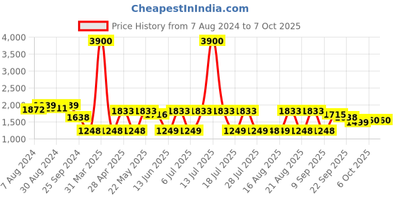 myntra.com KISAH Woven Design Nehru Jacket kisah Price History Graph from 7 Aug 2024 to 7 Oct 2025