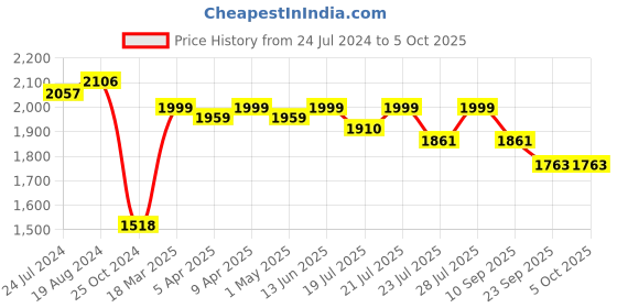 myntra.com KISAH Woven Design Nehru Jacket kisah Price History Graph from 24 Jul 2024 to 4 Oct 2025