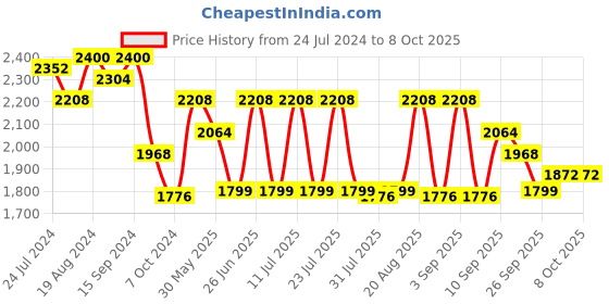 myntra.com KISAH Woven Design Nehru Jacket kisah Price History Graph from 24 Jul 2024 to 8 Oct 2025