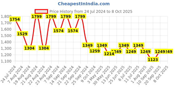 myntra.com KISAH Woven Design Nehru Jacket kisah Price History Graph from 24 Jul 2024 to 7 Oct 2025