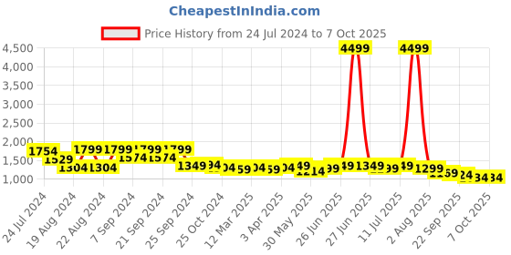 myntra.com KISAH Woven-Design Nehru Jacket kisah Price History Graph from 24 Jul 2024 to 6 Oct 2025