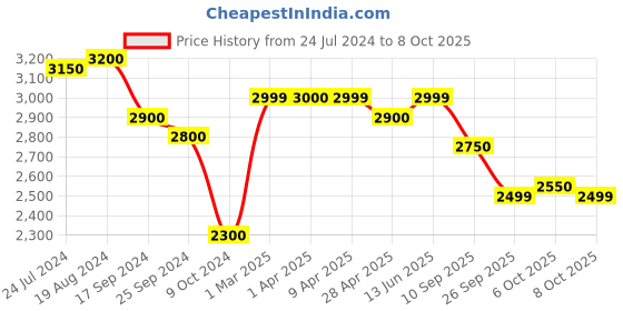 myntra.com KISAH Woven Design Nehru Jacket kisah Price History Graph from 24 Jul 2024 to 8 Oct 2025