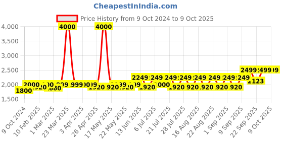 myntra.com KISAH Woven Design Nehru Jacket kisah Price History Graph from 9 Oct 2024 to 9 Oct 2025