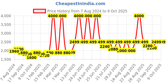 myntra.com KISAH Woven Design Nehru Jacket kisah Price History Graph from 7 Aug 2024 to 8 Oct 2025