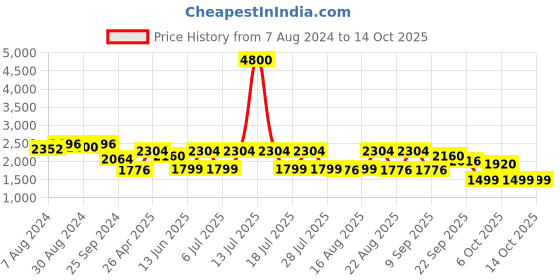 myntra.com KISAH Woven Design Nehru Jacket kisah Price History Graph from 7 Aug 2024 to 13 Oct 2025