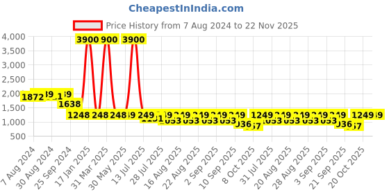 myntra.com KISAH Woven Design Nehru Jacket kisah Price History Graph from 7 Aug 2024 to 22 Nov 2025